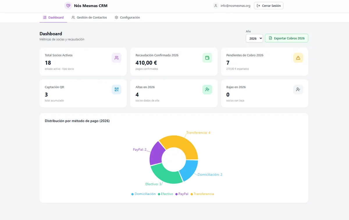 Panel principal del CRM de Nós Mesmas con el resumen del ejercicio
